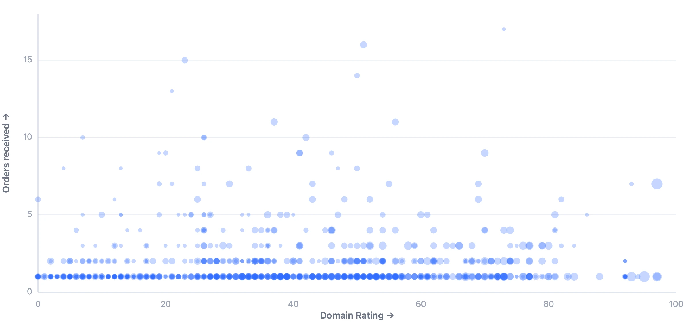 Scatter plot of Domain Rating versus orders received for 1,000 Links.me sites