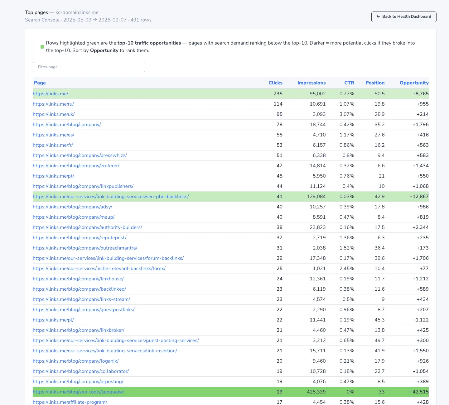 Top pages — rows with the highest potential are highlighted green
